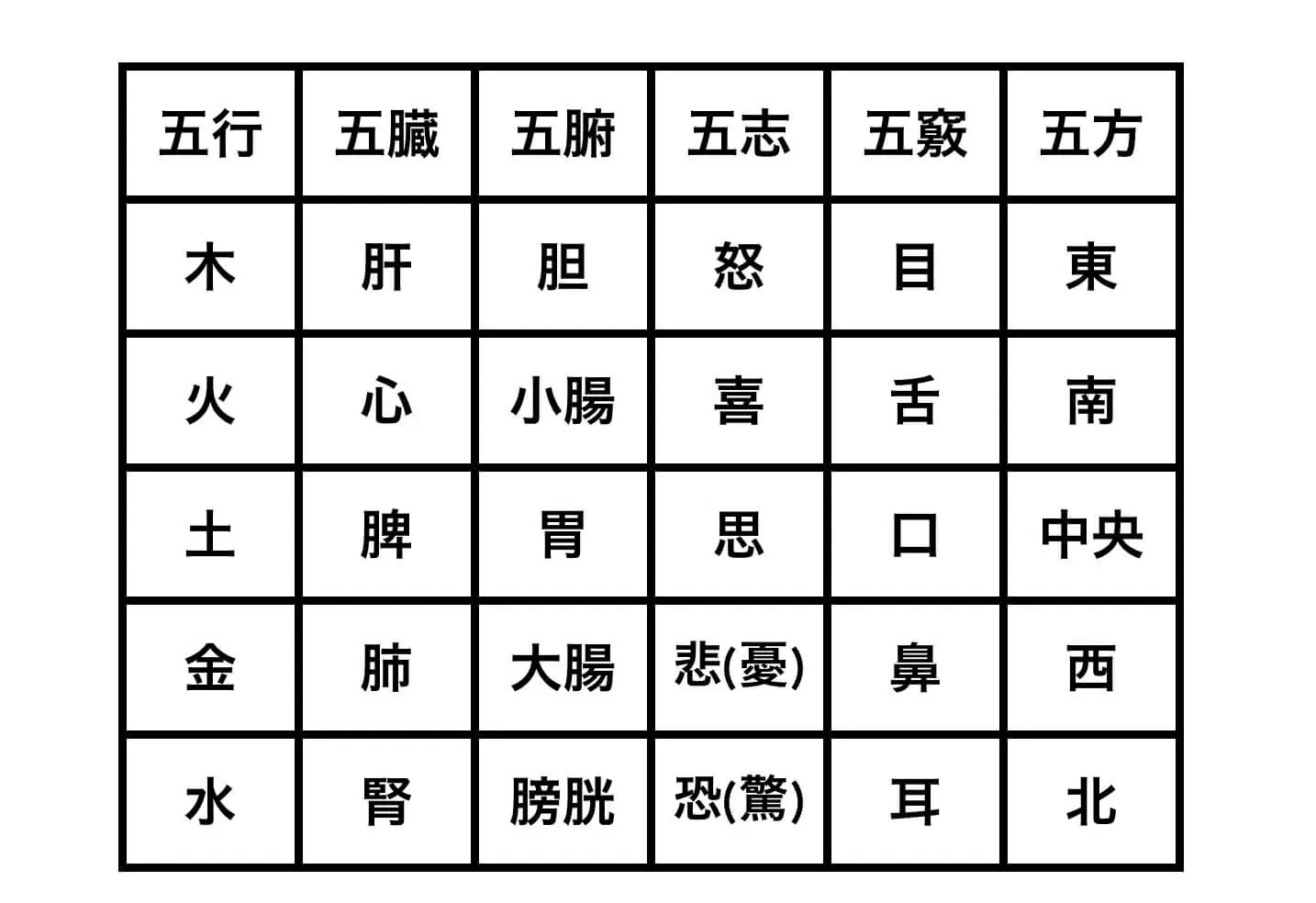 陰陽五行の五色体表