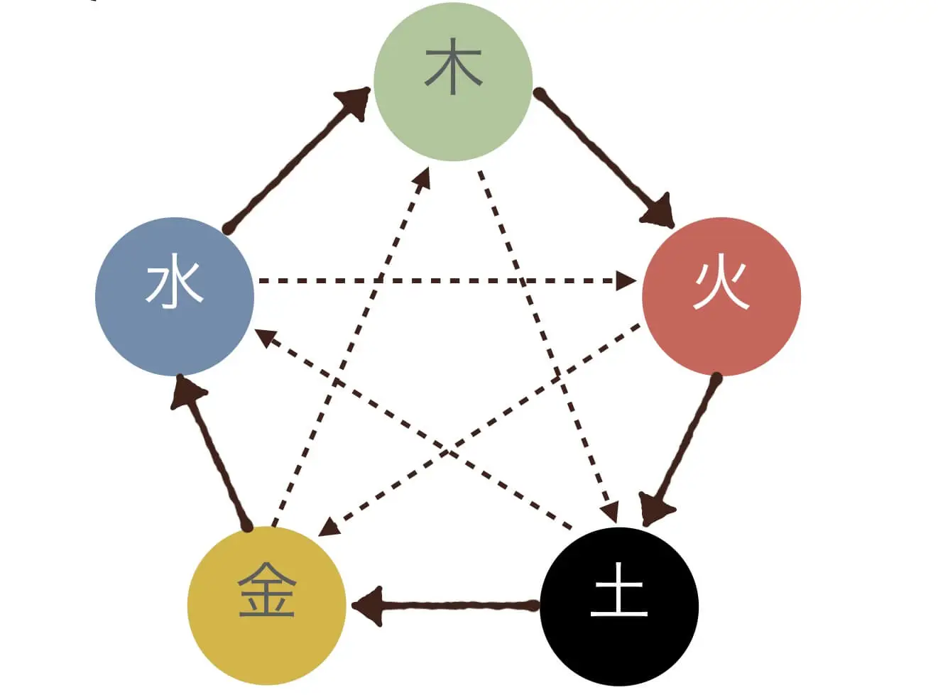 陰陽五行の相関図