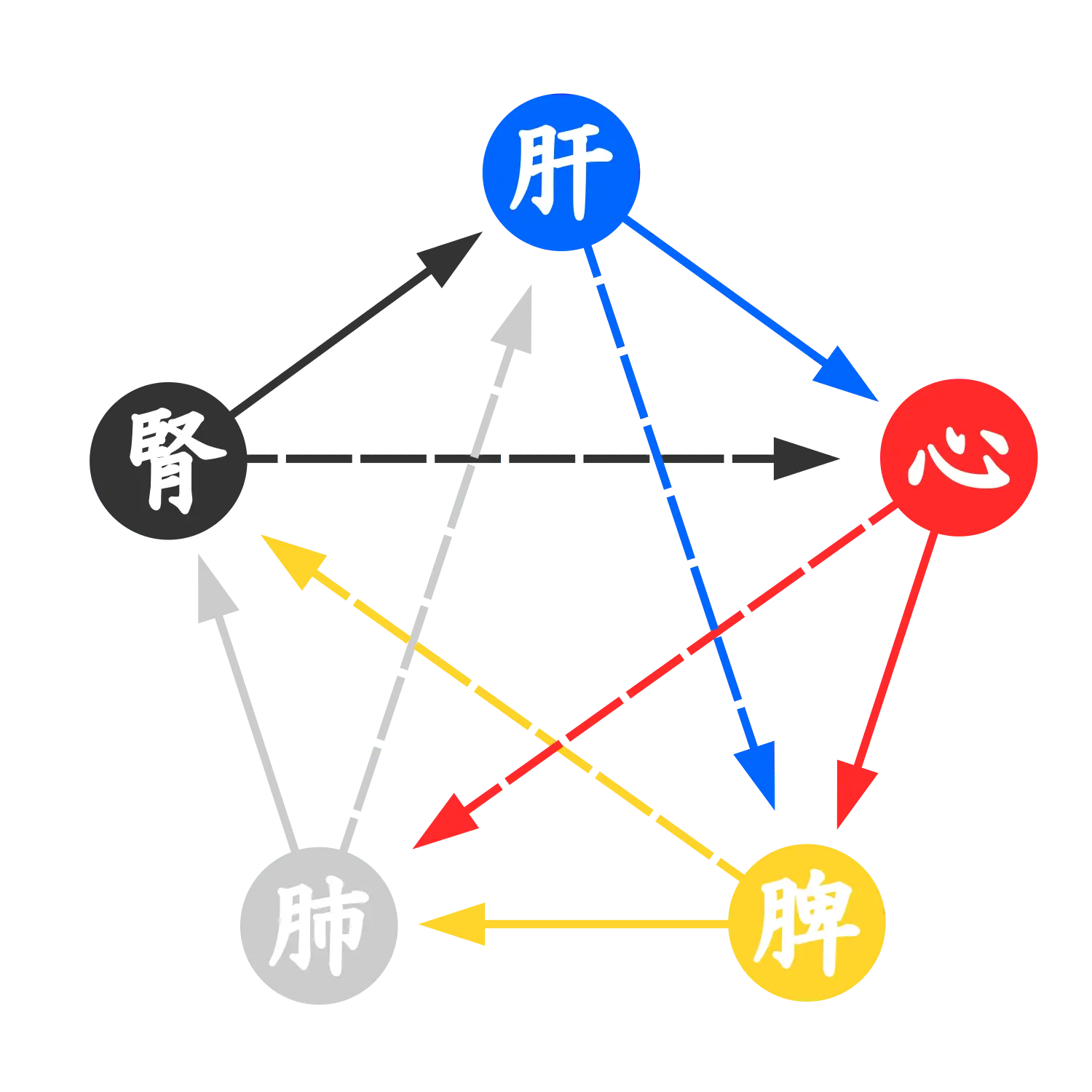 陰陽五行の相関図